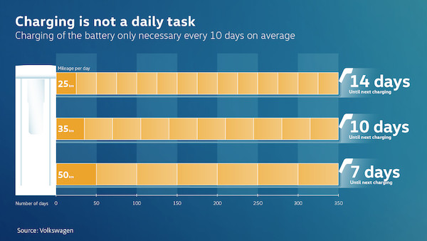 Volkswagen zamierza uruchomić w Europie 36.000 punktów ładowania samochodów elektrycznych
