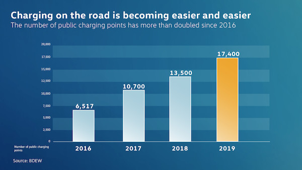 Volkswagen zamierza uruchomić w Europie 36.000 punktów ładowania samochodów elektrycznych
