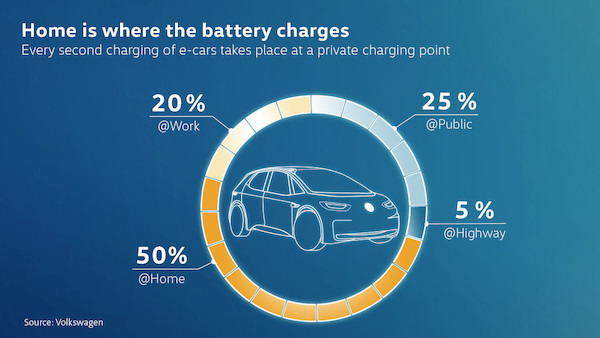 Volkswagen zamierza uruchomić w Europie 36.000 punktów ładowania samochodów elektrycznych