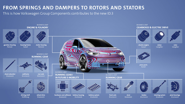 Volkswagen Group Components dostarcza liczne podzespoły i części do produkcji Volkswagena ID.3