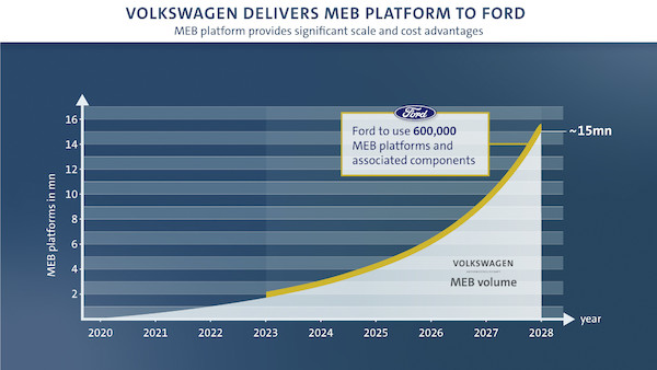 Ford i Volkswagen rozszerzają globalną współpracę o pojazdy autonomiczne i elektryczne