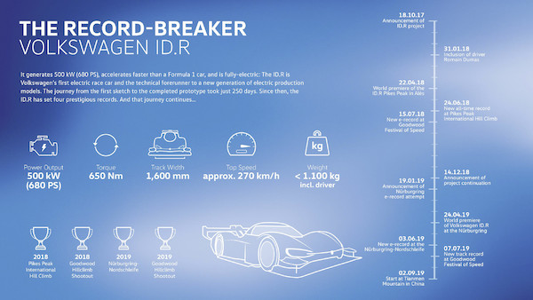 Volkswagen ID.R: przez kolejne rekordy ku wyzwaniu w Chinach