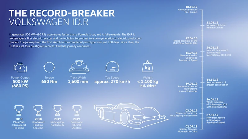 Volkswagen ID.R: przez kolejne rekordy ku wyzwaniu w Chinach - 6.