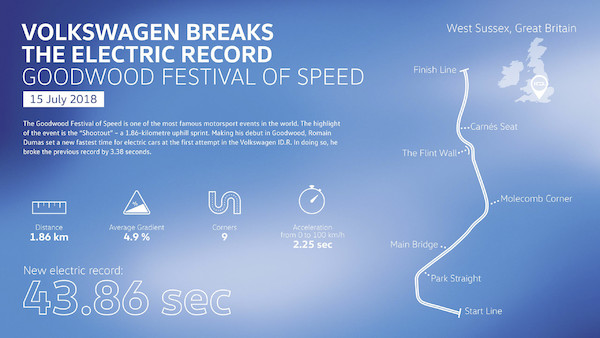 Volkswagen ID.R: przez kolejne rekordy ku wyzwaniu w Chinach