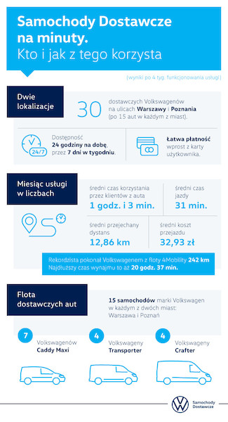 Samochody dostawcze na minuty - podsumowanie pierwszych czterech tygodni projektu realizowanego przez Volkswagen Samochody Dostawcze