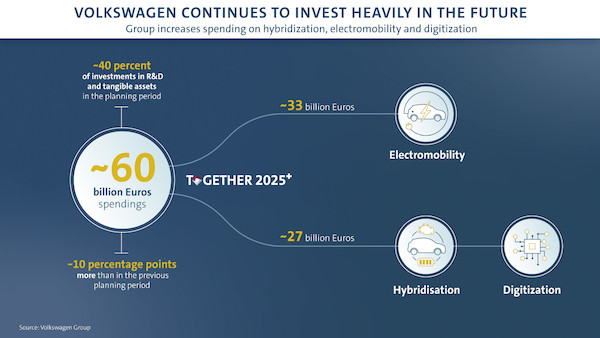 Volkswagen mocno inwestuje w przyszłość