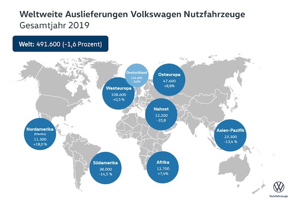 Volkswagen Samochody Dostawcze: przez cały rok 2019 odnotowano stabilny poziom dostaw