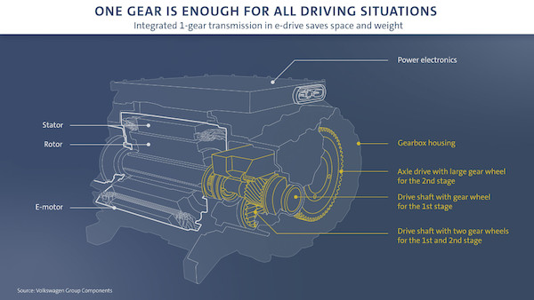 Multitalent: wszechstronna przekładnia 1-biegowa elementem platformy MEB Volkswagena