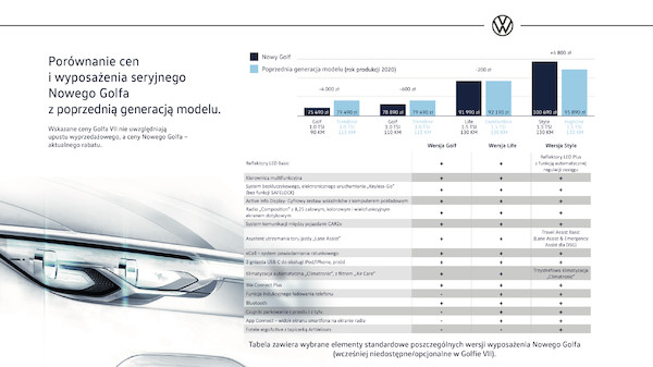 Nowy Golf z jednostką silnikową 1.0 TSI o mocy 90 KM już od 69 490 zł