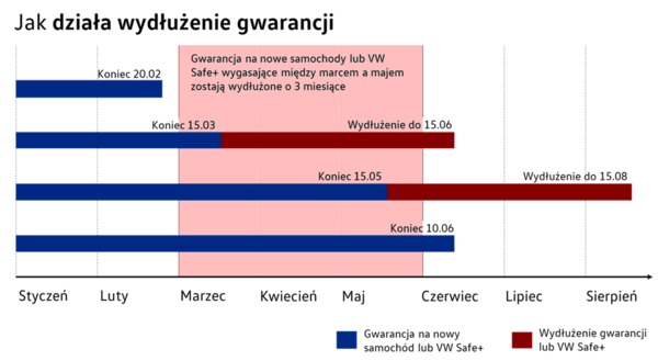 Volkswagen o trzy miesiące przedłuża gwarancję, a także przedłużoną opiekę pogwarancyjną Volkswagen Safe+