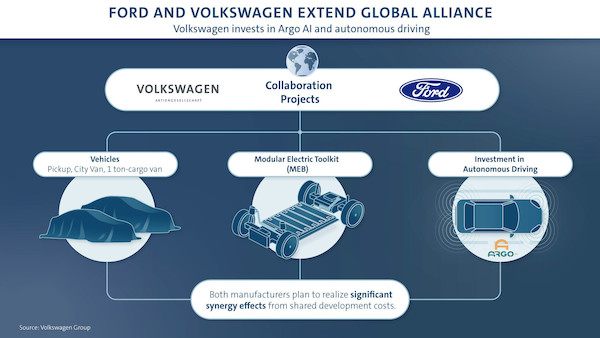 Volkswagen i Ford podpisują umowy dotyczące globalnej współpracy w dziedzinie lekkich samochodów dostawczych, elektryfikacji oraz jazdy autonomicznej