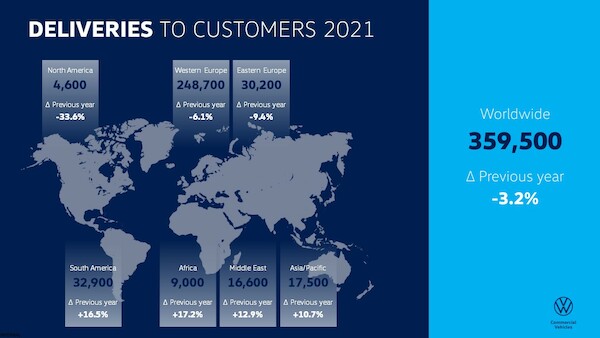 Volkswagen Samochody Dostawcze podsumowuje rok 2021: mocny zwrot finansowy i pozytywne wyniki