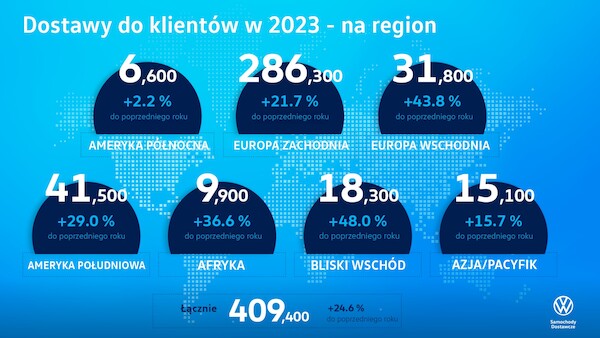 Volkswagen Samochody Dostawcze w roku 2023 zwiększył swoje dostawy do klientów na całym świecie o niemal 25 procent