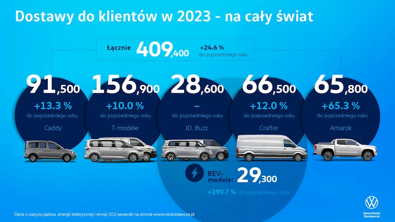 Volkswagen Samochody Dostawcze w roku 2023 zwiększył swoje dostawy do klientów na całym świecie o niemal 25 procent - 2.