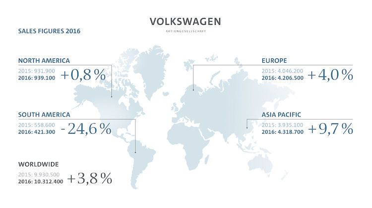 Koncern Volkswagen w 2016 roku dostarczył klientom 10,3 miliona samochodów