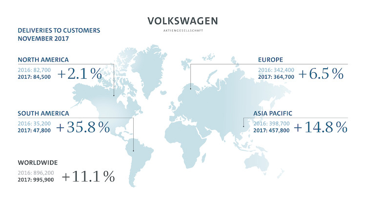 W listopadzie koncern Volkswagen zwiększył liczbę dostaw o 11,1 procenta