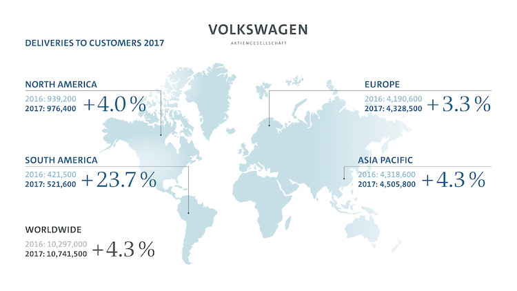 W 2017 roku koncern Volkswagen dostarczył najwięcej samochodów w swojej historii