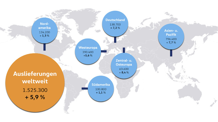 W pierwszym kwartale 2018 roku Volkswagen ustanawia nowy rekord dostaw