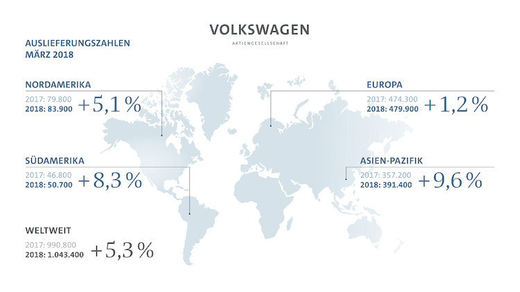 Koncern Volkswagen dostarczył w marcu klientom ponad milion aut