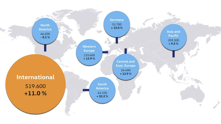 W kwietniu Volkswagen odnotował na świecie dwucyfrowy wzrost dostaw nowych samochodów
