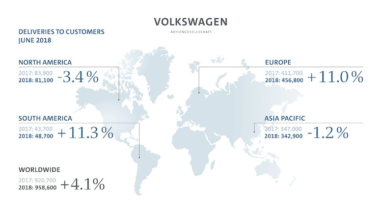 W pierwszym półroczu 2018 roku koncern Volkswagen zwiększył dostawy o 7,1 procenta