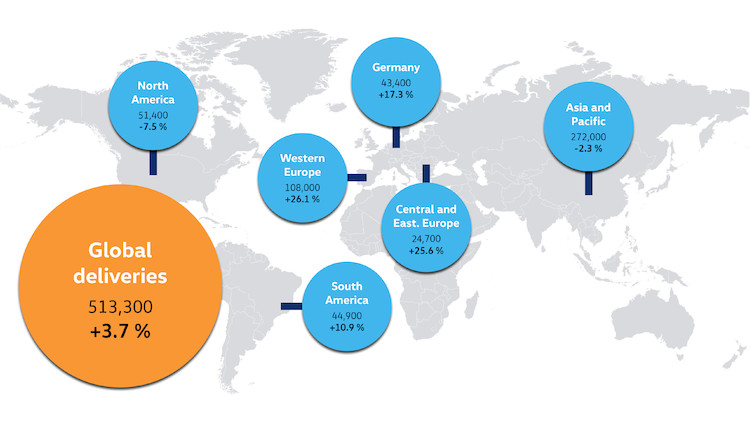 Volkswagen zwiększa dostawy również w sierpniu