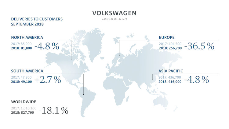 Zgodnie z przewidywaniem na wielkość dostaw Volkswagen Group we wrześniu wpłynęła zmiana sposobu homologacji na WLTP