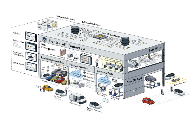 Volkswagen cyfryzuje sprzedaż – nowa era zakupu samochodów już od 2020 roku
