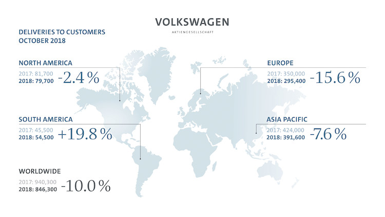 Od stycznia do października Grupa Volkswagen zwiększyła dostawy do klientów o 2,6 procenta w porównaniu z dostawami w 2017 roku