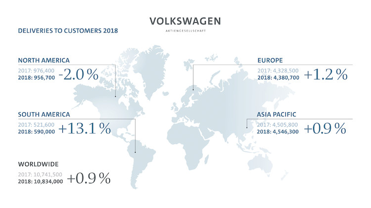 Rekord dostaw koncernu Volkswagen na świecie w 2018 roku