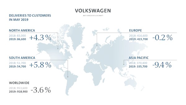 W maju Grupa Volkswagen zwiększa udział w rynku