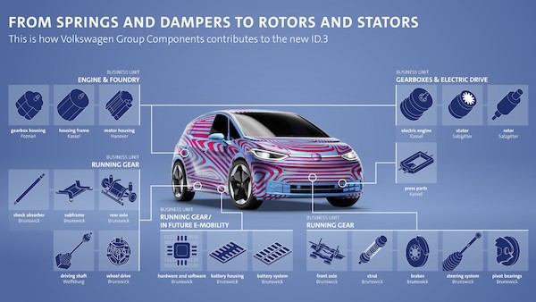 Volkswagen Group Components dostarcza liczne podzespoły i części do produkcji Volkswagena ID.3