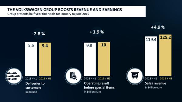 Koncern Volkswagen zwiększa przychody ze sprzedaży i zysk w pierwszym półroczu 2019 roku