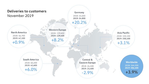 W listopadzie Volkswagen zwiększył na świecie dostawy nowych samochodów