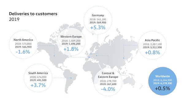 Marka Volkswagen Samochody Osobowe z sukcesem zamknęła 2019 rok