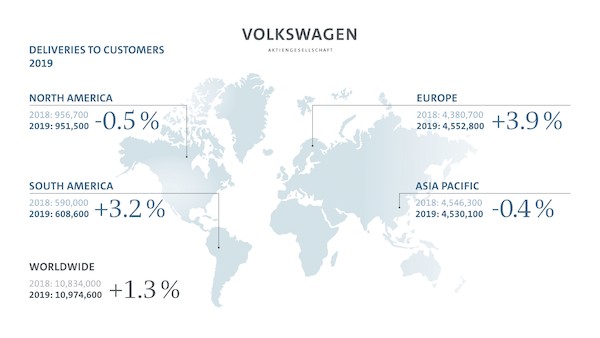 W 2019 roku koncernu Volkswagen zwiększył liczbę samochodów dostarczonych klientom
