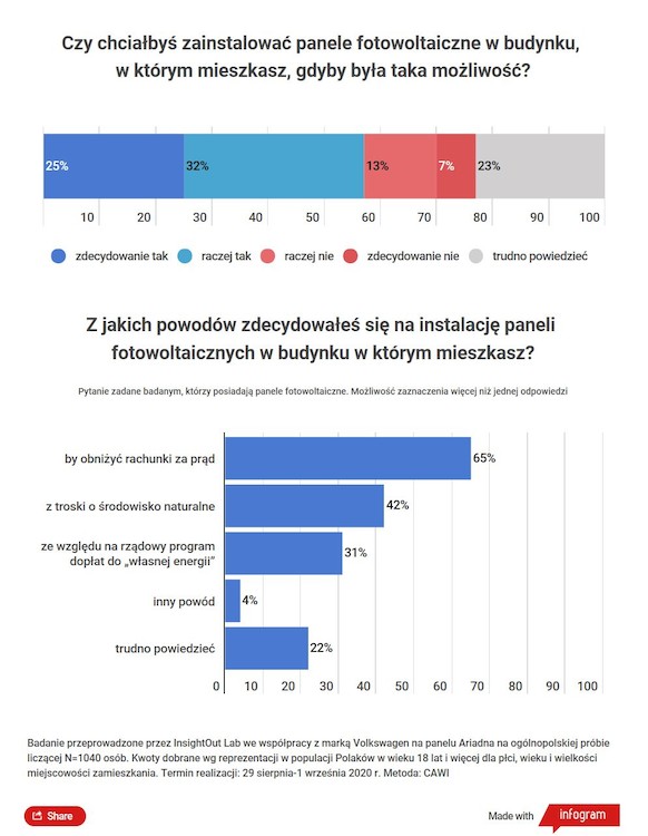 Wyniki badań: właściciele paneli słonecznych znacznie częściej niż reszta Polaków rozważają zakup samochodu elektrycznego