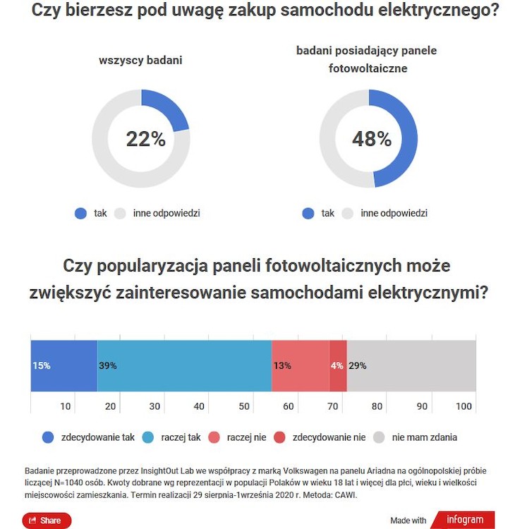 Wyniki badań: właściciele paneli słonecznych znacznie częściej niż reszta Polaków rozważają zakup samochodu elektrycznego