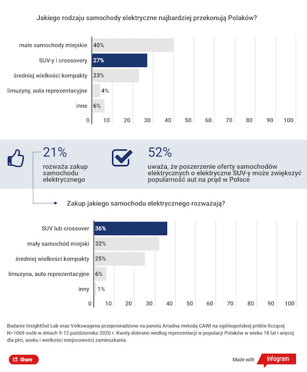 Wyniki badań: czy Polacy czekają na elektryczne SUV-y?