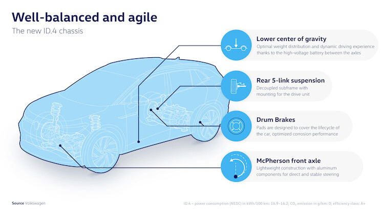 Komfortowe i sportowe jednocześnie – zawieszenie nowego Volkswagena ID.4