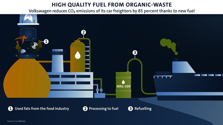 Paliwo z odpadów: Volkswagen napędza statki transportujące samochody zużytym olejem z restauracji