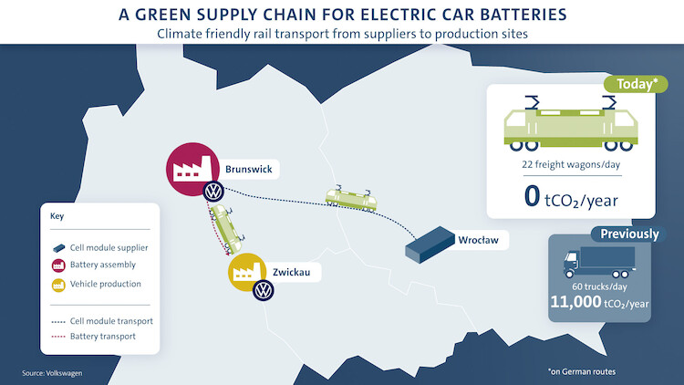 Volkswagen wdraża ekologiczny transport akumulatorów do modeli ID.3 i ID.4