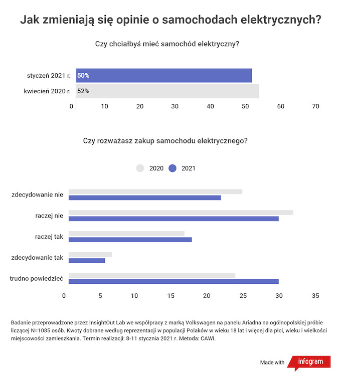 Czy 2020 rok zmienił stan wiedzy i opinie Polaków na temat samochodów elektrycznych