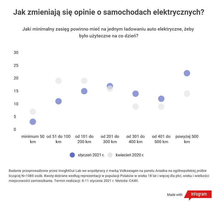 Czy 2020 rok zmienił stan wiedzy i opinie Polaków na temat samochodów elektrycznych