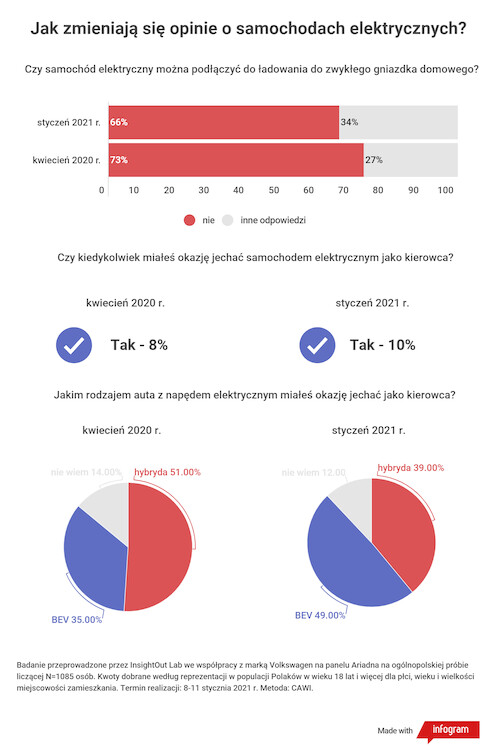 Czy 2020 rok zmienił stan wiedzy i opinie Polaków na temat samochodów elektrycznych