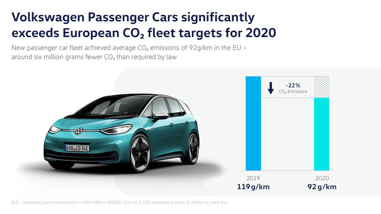 W 2020 roku marka Volkswagen ograniczyła w Europie emisję dwutlenku węgla do poziomu znacznie niższego niż wyznaczony limit