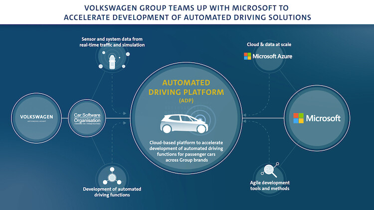 Koncern Volkswagen i Microsoft współpracują, aby przyspieszyć rozwój systemów automatycznej jazdy