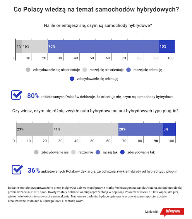 RAPORT: Wiedza na temat hybryd jest zaskakująco niska – niemal 40% badanych myśli, że zwykłą hybrydę można ładować z gniazdka