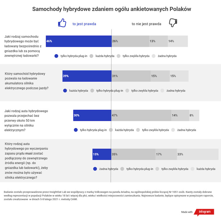 RAPORT: Wiedza na temat hybryd jest zaskakująco niska – niemal 40% badanych myśli, że zwykłą hybrydę można ładować z gniazdka