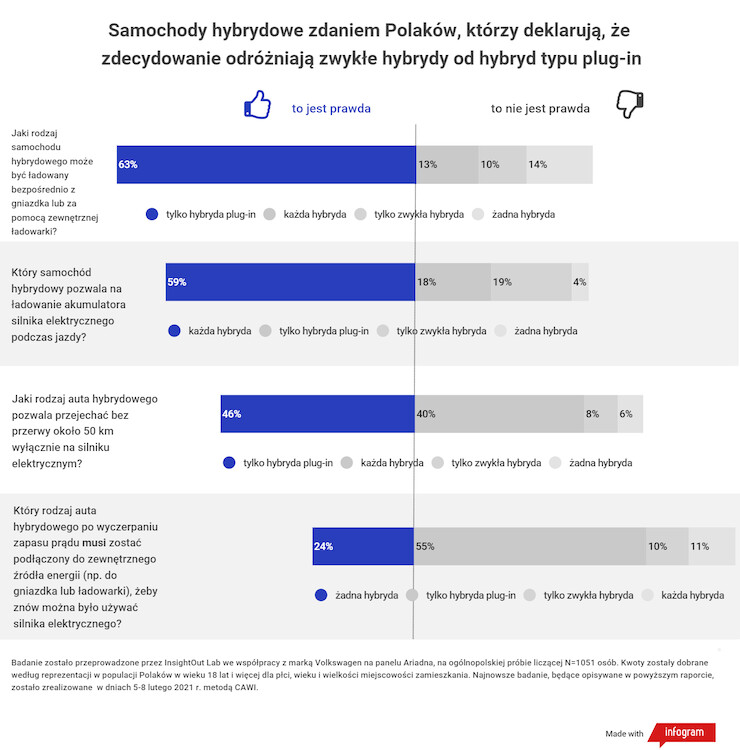 RAPORT: Wiedza na temat hybryd jest zaskakująco niska – niemal 40% badanych myśli, że zwykłą hybrydę można ładować z gniazdka